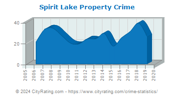 Spirit Lake Property Crime