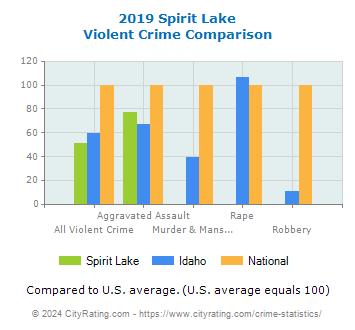 Spirit Lake Violent Crime vs. State and National Comparison