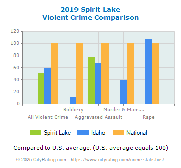 Spirit Lake Violent Crime vs. State and National Comparison