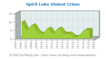 Spirit Lake Violent Crime