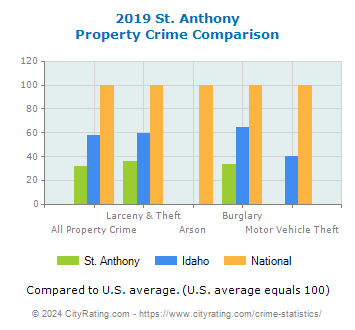 St. Anthony Property Crime vs. State and National Comparison