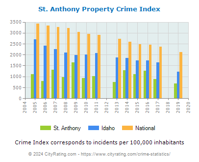St. Anthony Property Crime vs. State and National Per Capita