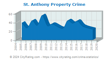 St. Anthony Property Crime