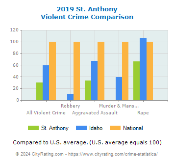 St. Anthony Violent Crime vs. State and National Comparison