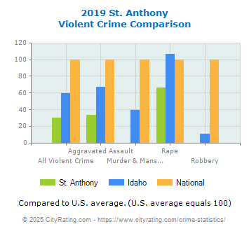 St. Anthony Violent Crime vs. State and National Comparison