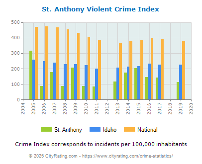 St. Anthony Violent Crime vs. State and National Per Capita