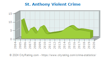 St. Anthony Violent Crime