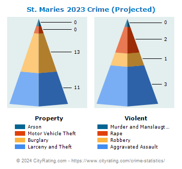 St. Maries Crime 2023