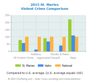 St. Maries Violent Crime vs. State and National Comparison