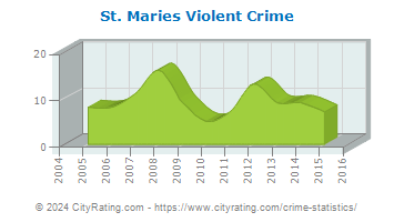 St. Maries Violent Crime