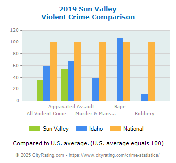 Sun Valley Violent Crime vs. State and National Comparison