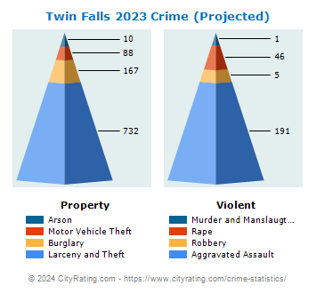 Twin Falls Crime 2023