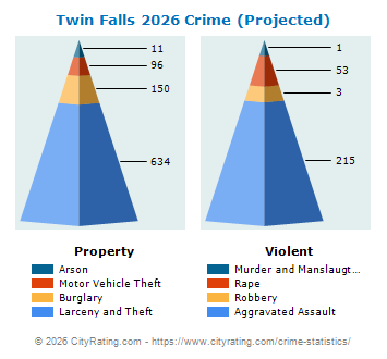 Twin Falls Crime 2026