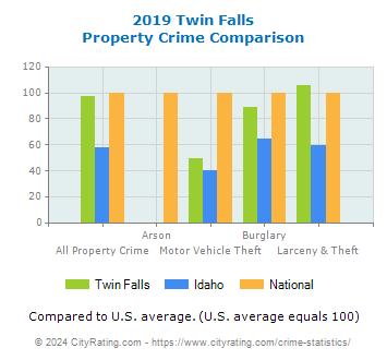 Twin Falls Property Crime vs. State and National Comparison