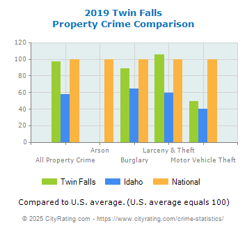 Twin Falls Property Crime vs. State and National Comparison