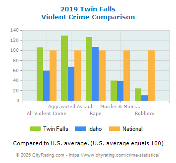 Twin Falls Violent Crime vs. State and National Comparison