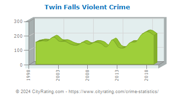 Twin Falls Violent Crime
