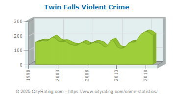 Twin Falls Violent Crime