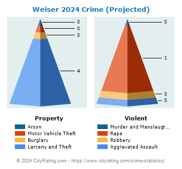 Weiser Crime 2024