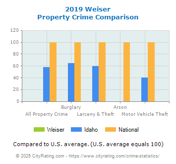 Weiser Property Crime vs. State and National Comparison