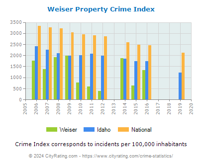Weiser Property Crime vs. State and National Per Capita