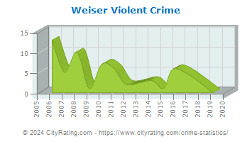 Weiser Violent Crime