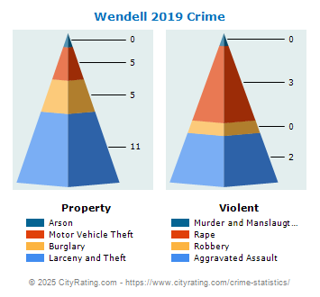 Wendell Crime 2019