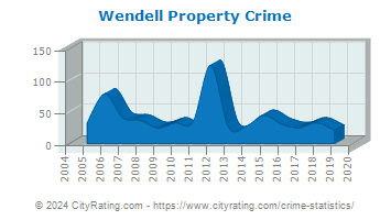 Wendell Property Crime