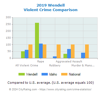 Wendell Violent Crime vs. State and National Comparison