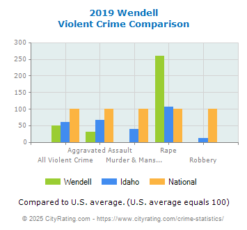 Wendell Violent Crime vs. State and National Comparison