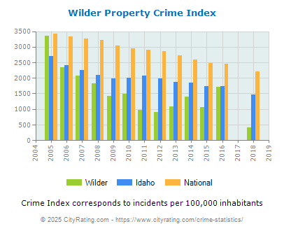 Wilder Property Crime vs. State and National Per Capita