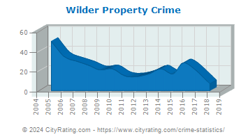 Wilder Property Crime