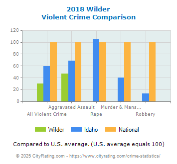 Wilder Violent Crime vs. State and National Comparison