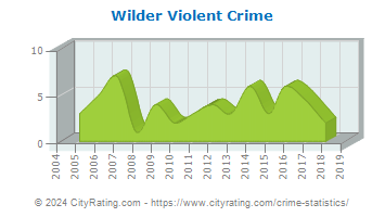 Wilder Violent Crime