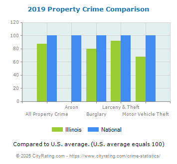 Illinois Property Crime vs. National Comparison