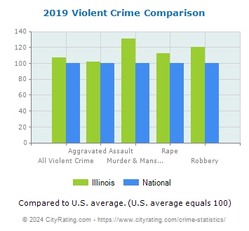 Illinois Violent Crime vs. National Comparison