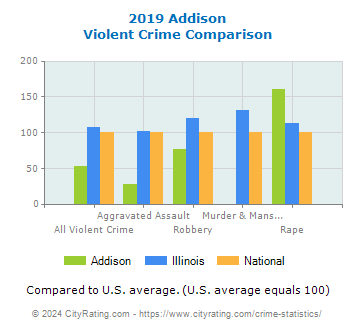 Addison Violent Crime vs. State and National Comparison