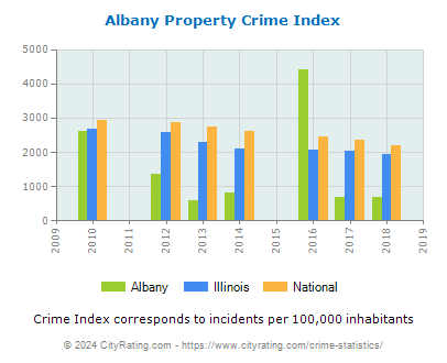 Albany Property Crime vs. State and National Per Capita