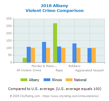 Albany Violent Crime vs. State and National Comparison