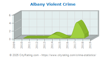 Albany Violent Crime