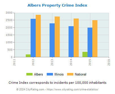 Albers Property Crime vs. State and National Per Capita
