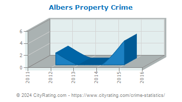 Albers Property Crime
