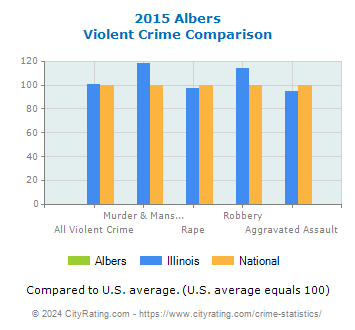 Albers Violent Crime vs. State and National Comparison