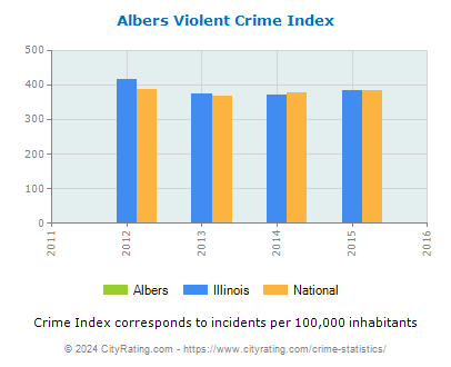 Albers Violent Crime vs. State and National Per Capita
