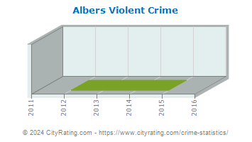 Albers Violent Crime
