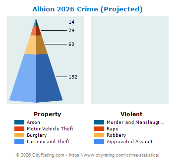 Albion Crime 2026
