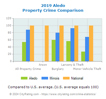 Aledo Property Crime vs. State and National Comparison