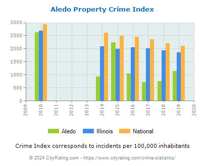 Aledo Property Crime vs. State and National Per Capita