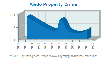 Aledo Property Crime