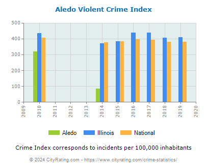 Aledo Violent Crime vs. State and National Per Capita